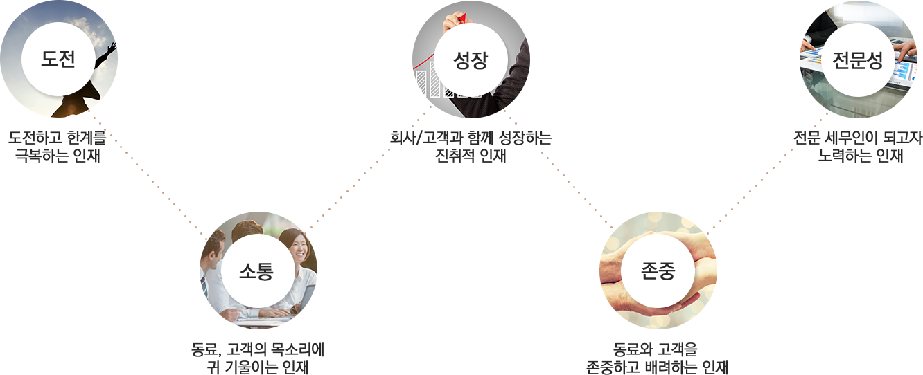 도전: 도전하고 한계를 극복하는 인재, 소통: 동료,고객의 목소리에 귀 기울이는 인재, 성장:회사/고객과 함께 성장하는 진취적 인재, 존중:동료와 고객을 존중하고 배려하는 인재, 전문성:전문 세무인이 되고자 노력하는 인재